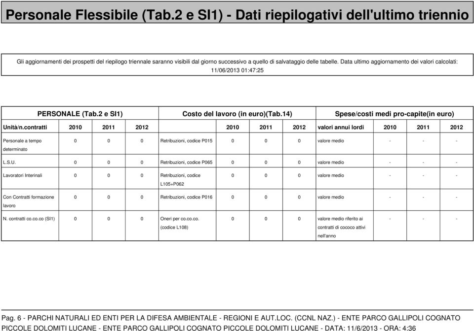 Data ultimo aggiornamento dei valori calcolati: 11/06/2013 01:47:25 PERSONALE (Tab.2 e SI1) Costo del lavoro (in euro)(tab.14) Spese/costi medi pro-capite(in euro) Unità/n.