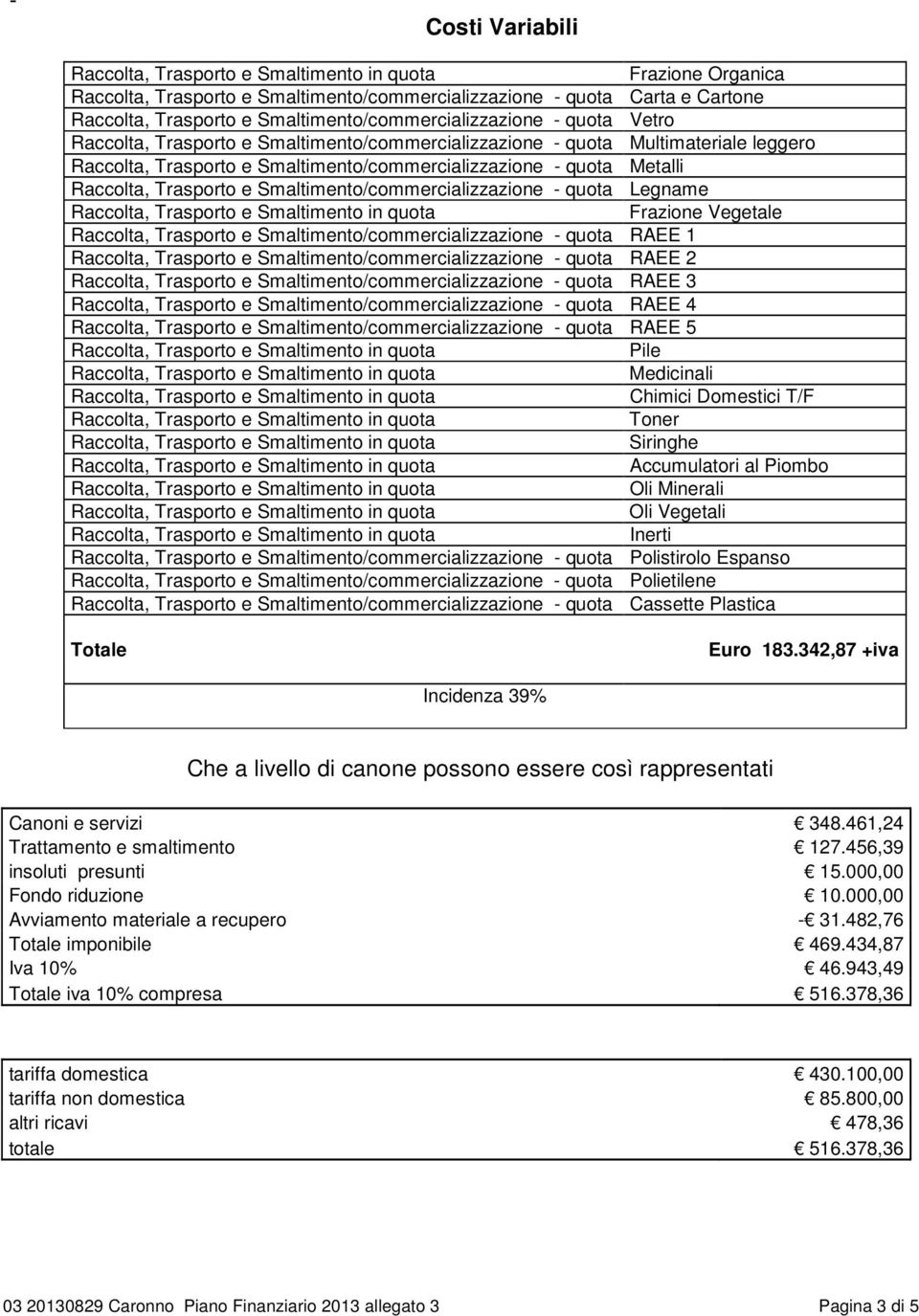 - quota Legname Frazione Vegetale Raccolta, Trasporto e Smaltimento/commercializzazione - quota RAEE 1 Raccolta, Trasporto e Smaltimento/commercializzazione - quota RAEE 2 Raccolta, Trasporto e