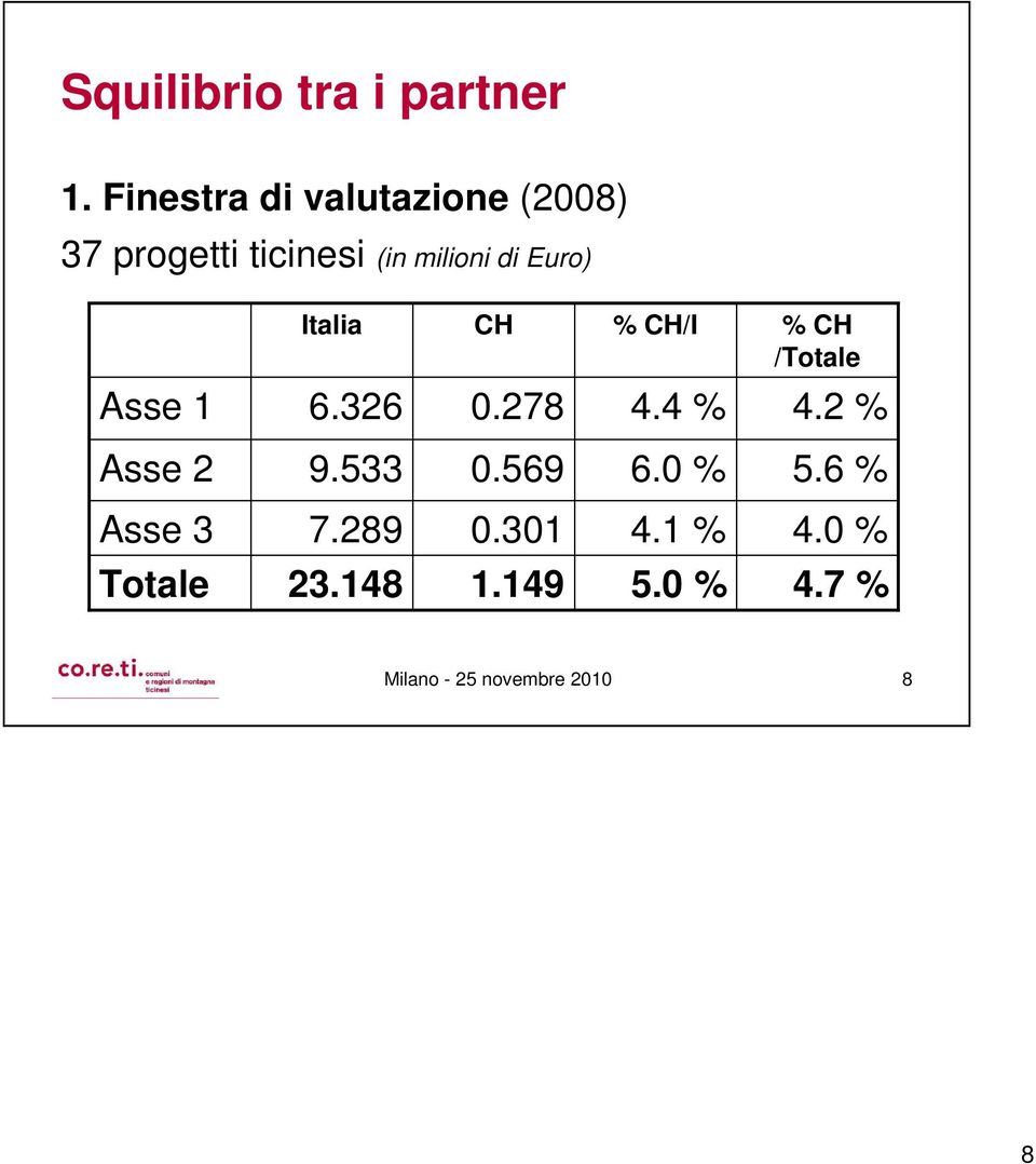 Euro) Italia CH % CH/I % CH /Totale Asse 1 6.326 0.278 4.4 % 4.