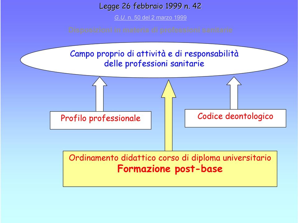 50 del 2 marzo 1999 Disposizioni in materia di professioni sanitarie