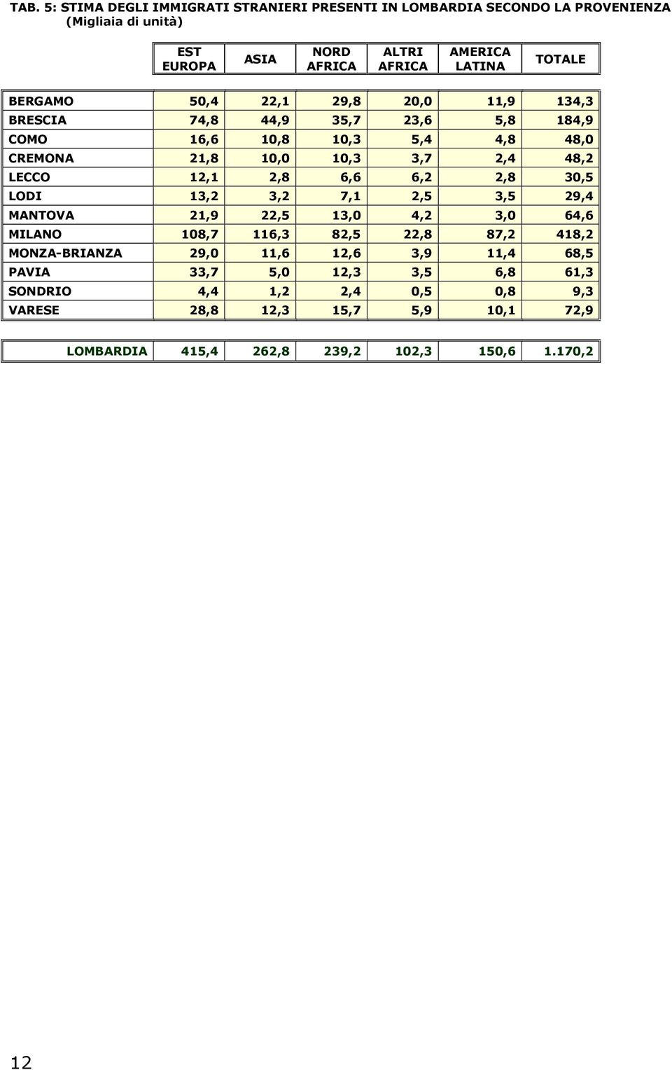 12,1 2,8 6,6 6,2 2,8 30,5 LODI 13,2 3,2 7,1 2,5 3,5 29,4 MANTOVA 21,9 22,5 13,0 4,2 3,0 64,6 MILANO 108,7 116,3 82,5 22,8 87,2 418,2 MONZA-BRIANZA 29,0 11,6