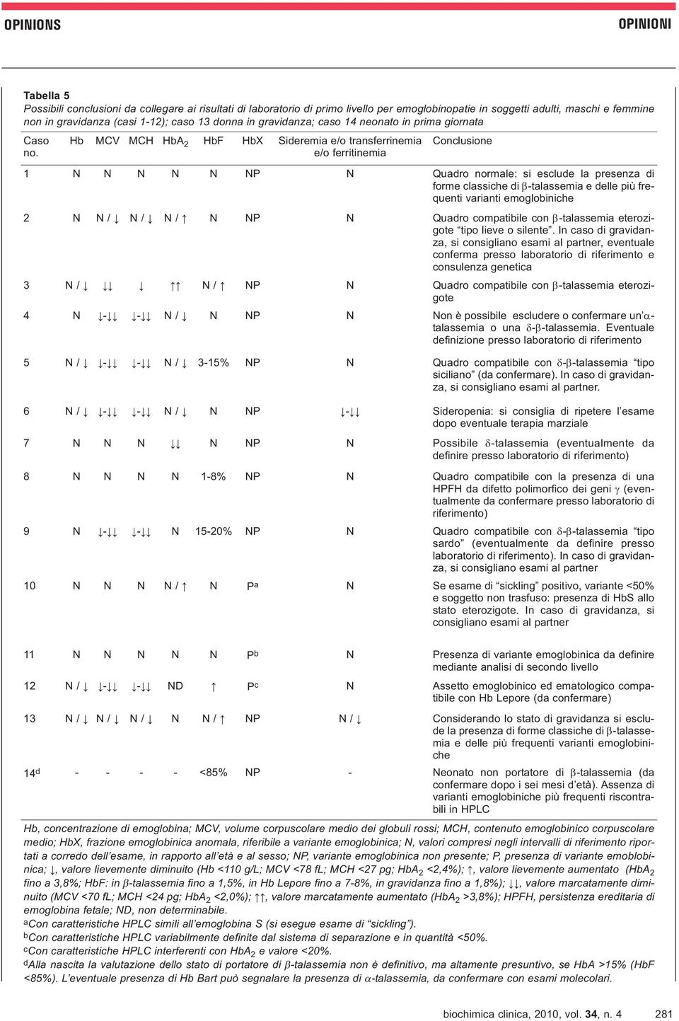 Hb MCV MCH HbA 2 HbF HbX Sideremia e/o transferrinemia e/o ferritinemia Conclusione 1 N N N N N NP N Quadro normale: si esclude la presenza di forme classiche di β-talassemia e delle più frequenti