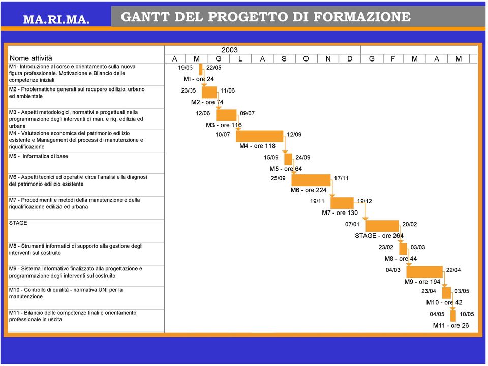 interventi di man. e riq.