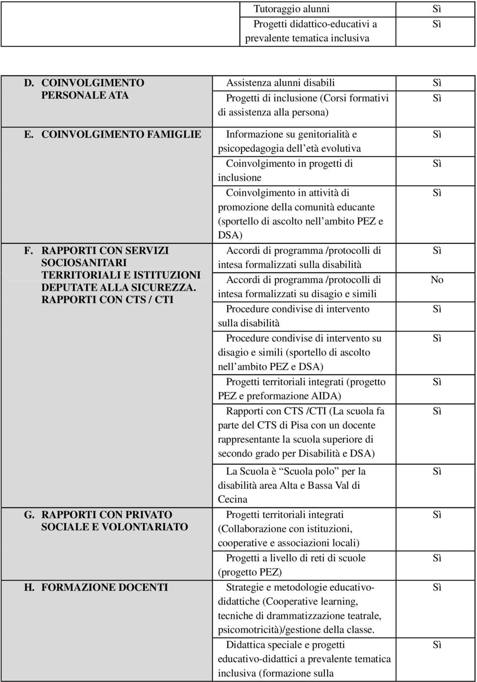 COINVOLGIMENTO FAMIGLIE Informazione su genitorialità e psicopedagogia dell età evolutiva Coinvolgimento in progetti di inclusione Coinvolgimento in attività di promozione della comunità educante