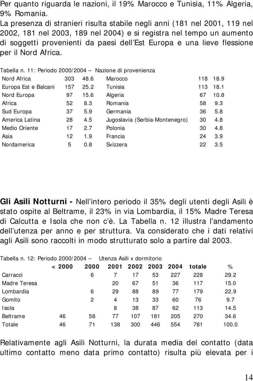 lieve flessione per il Nord Africa. Tabella n. 11: Periodo 2000/2004 Nazione di provenienza Nord Africa 303 48.6 Marocco 118 18.9 Europa Est e Balcani 157 25.2 Tunisia 113 18.1 Nord Europa 97 15.