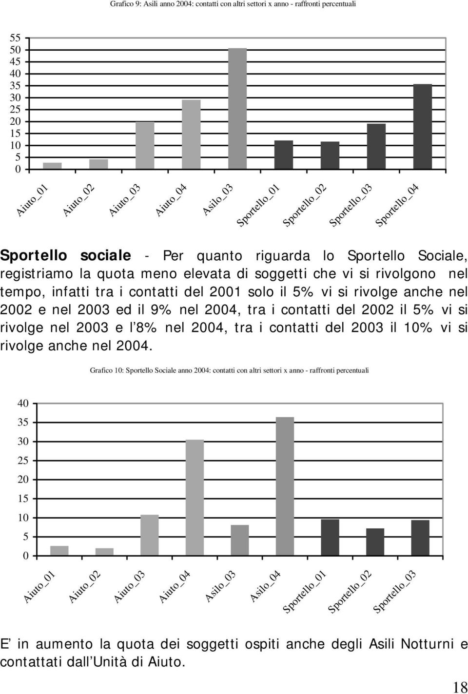 solo il 5% vi si rivolge anche nel 2002 e nel 2003 ed il 9% nel 2004, tra i contatti del 2002 il 5% vi si rivolge nel 2003 e l 8% nel 2004, tra i contatti del 2003 il 10% vi si rivolge anche nel 2004.