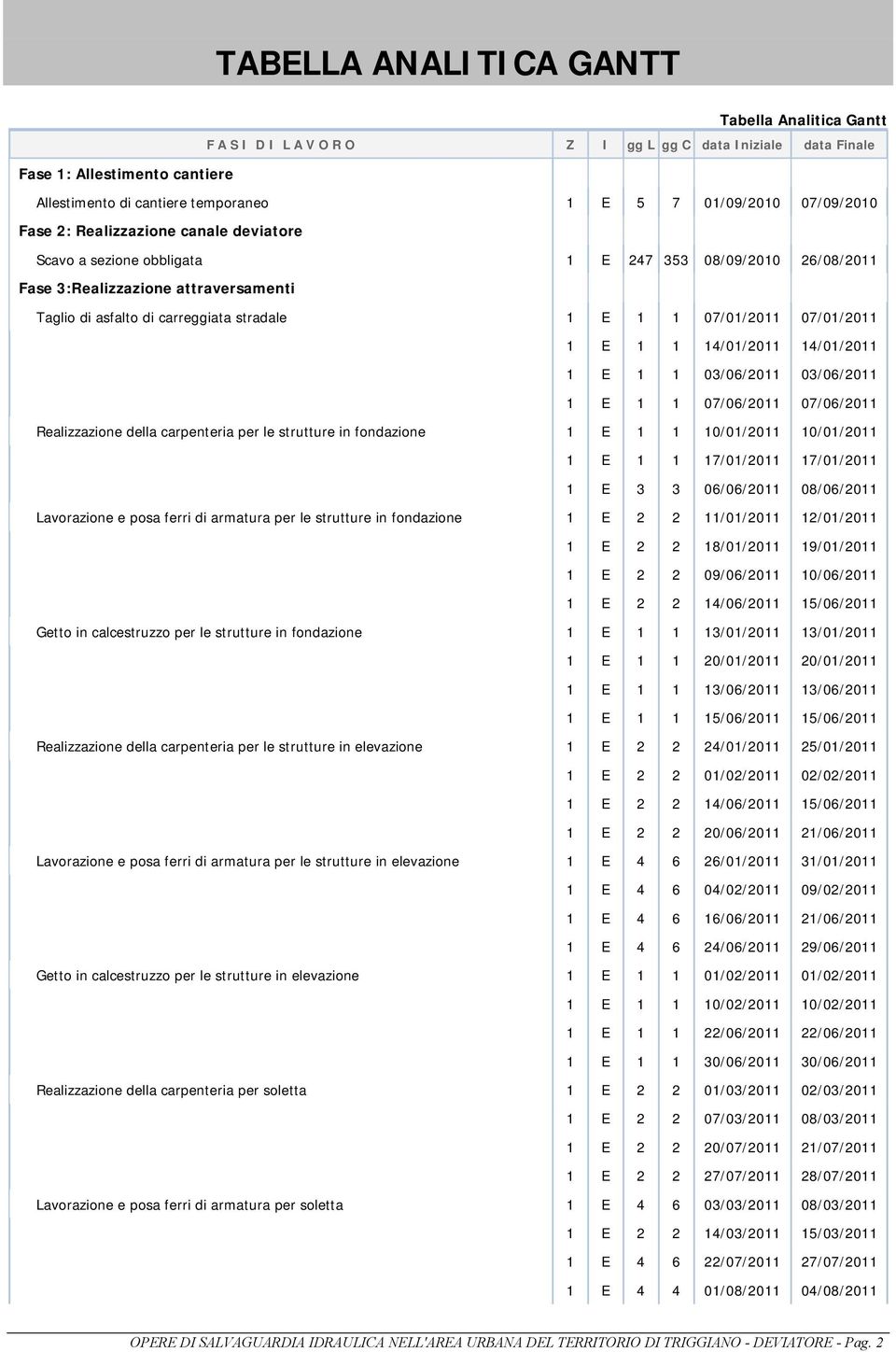 07/01/2011 07/01/2011 1 E 1 1 14/01/2011 14/01/2011 1 E 1 1 03/06/2011 03/06/2011 1 E 1 1 07/06/2011 07/06/2011 Realizzazione della carpenteria per le strutture in fondazione 1 E 1 1 10/01/2011