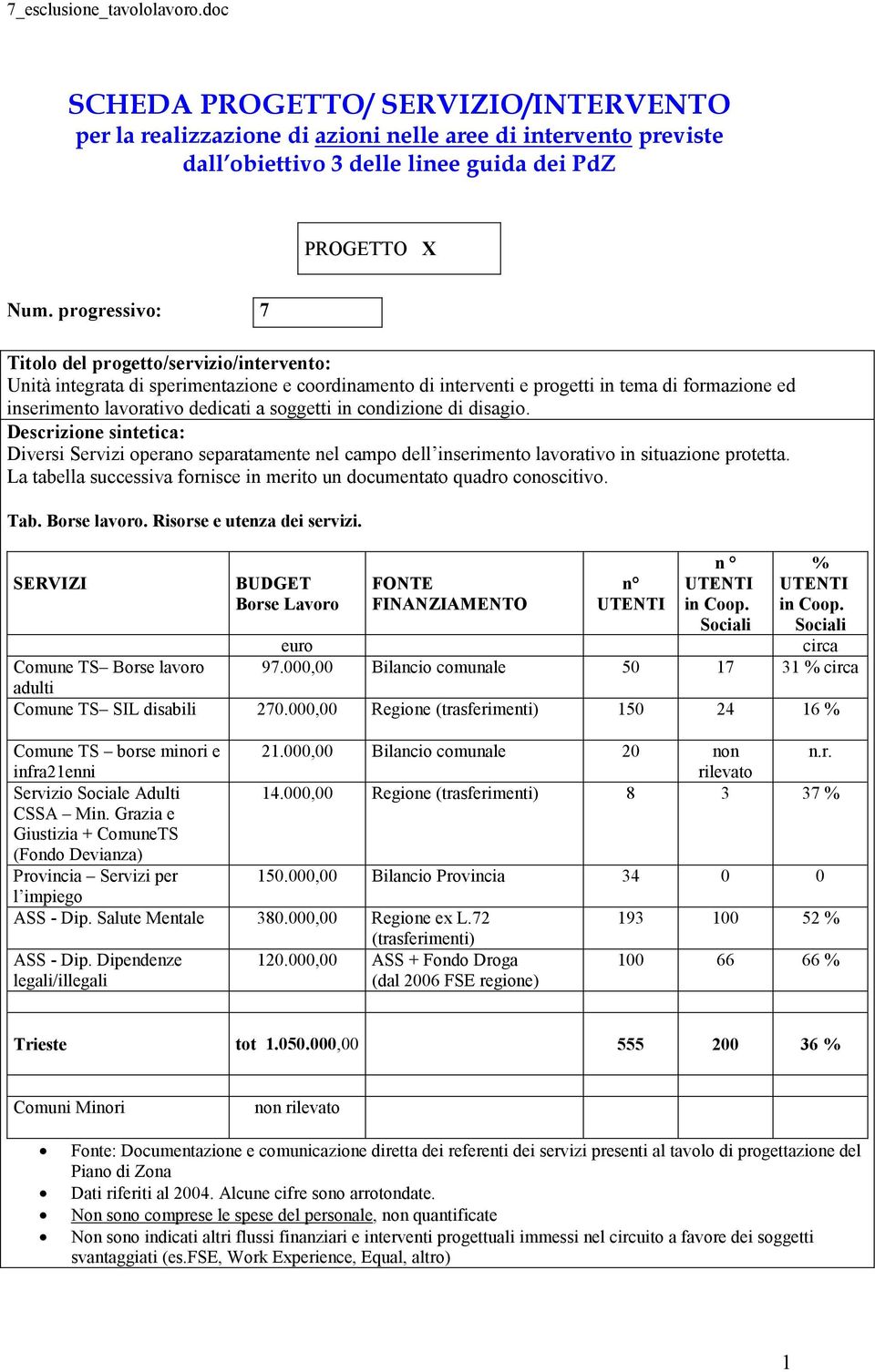 in condizione di disagio. Descrizione sintetica: Diversi Servizi operano separatamente nel campo dell inserimento lavorativo in situazione protetta.