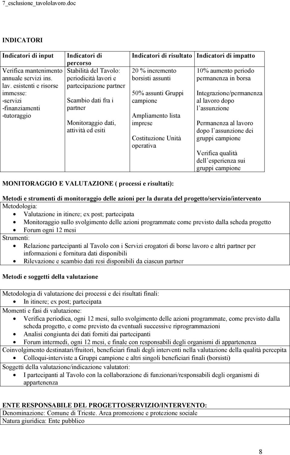 attività ed esiti Indicatori di risultato Indicatori di impatto 20 % incremento borsisti assunti 50% assunti Gruppi campione Ampliamento lista imprese Costituzione Unità operativa 10% aumento periodo