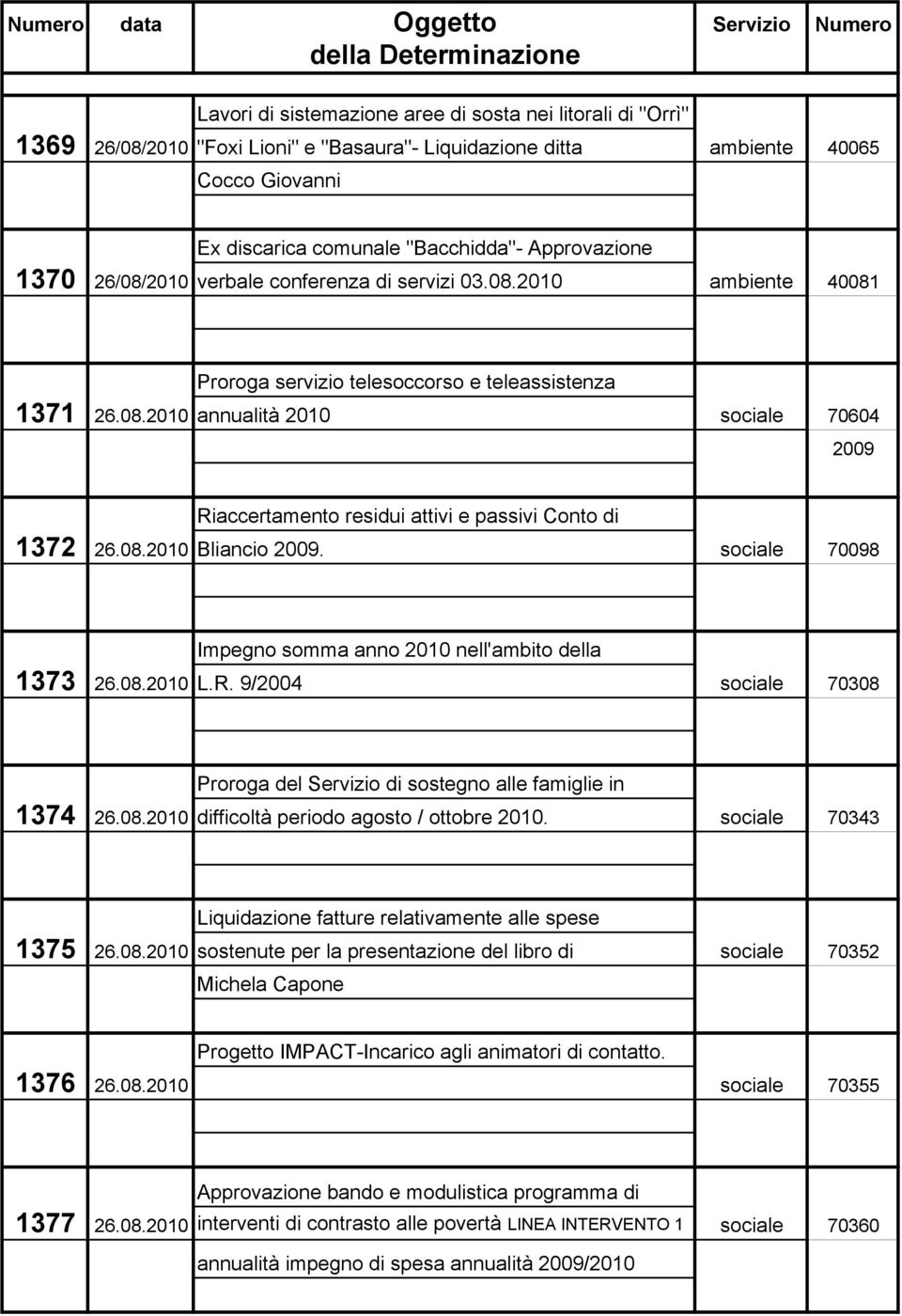 08.2010 Bliancio 2009. sociale 70098 Impegno somma anno 2010 nell'ambito della 1373 26.08.2010 L.R. 9/2004 sociale 70308 Proroga del Servizio di sostegno alle famiglie in 1374 26.08.2010 difficoltà periodo agosto / ottobre 2010.