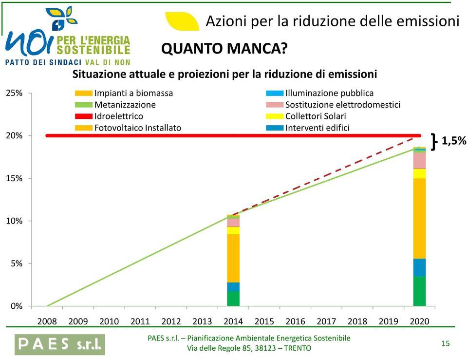 Illuminazione pubblica Metanizzazione Sostituzione elettrodomestici Idroelettrico Collettori