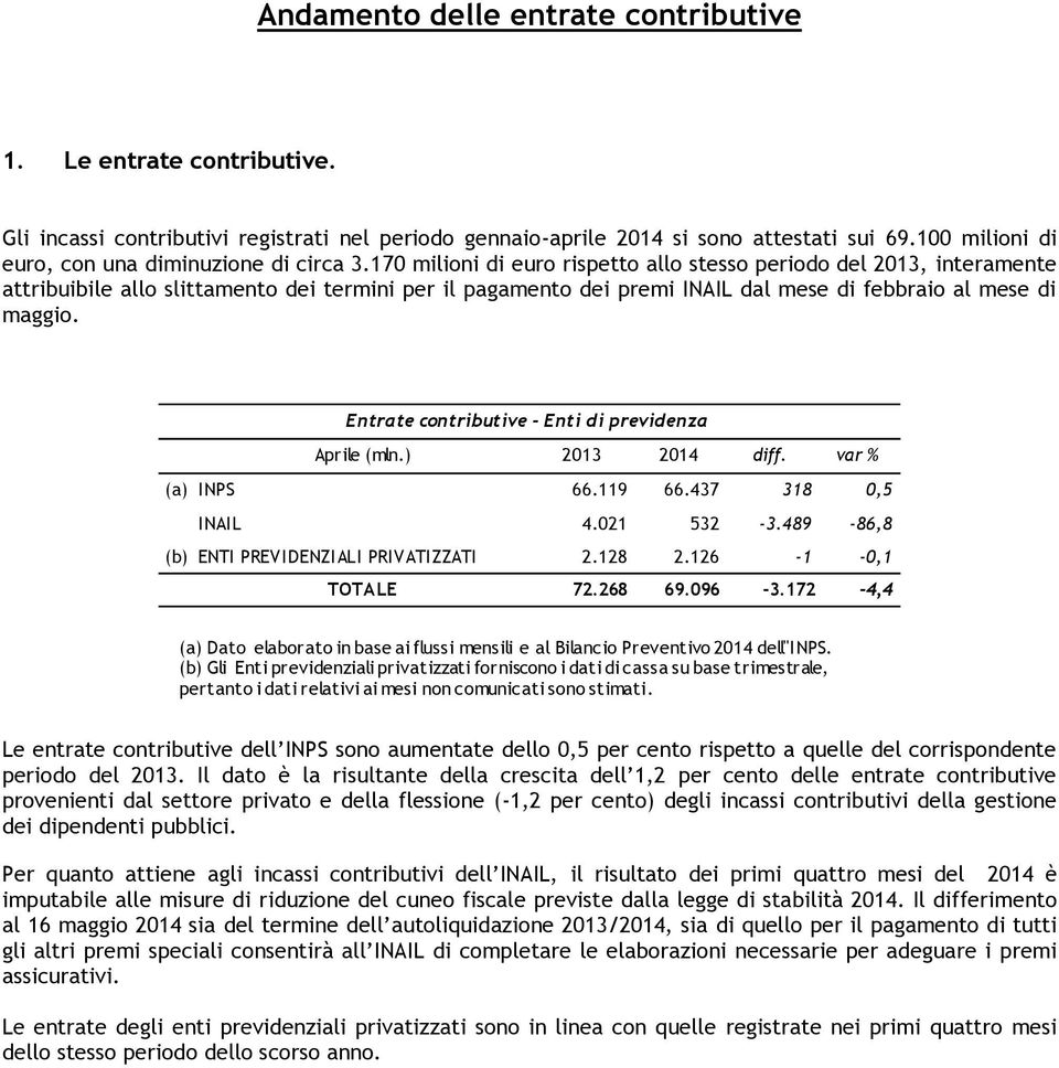 170 milioni di euro rispetto allo stesso periodo del 2013, interamente attribuibile allo slittamento dei termini per il pagamento dei premi INAIL dal mese di febbraio al mese di maggio.