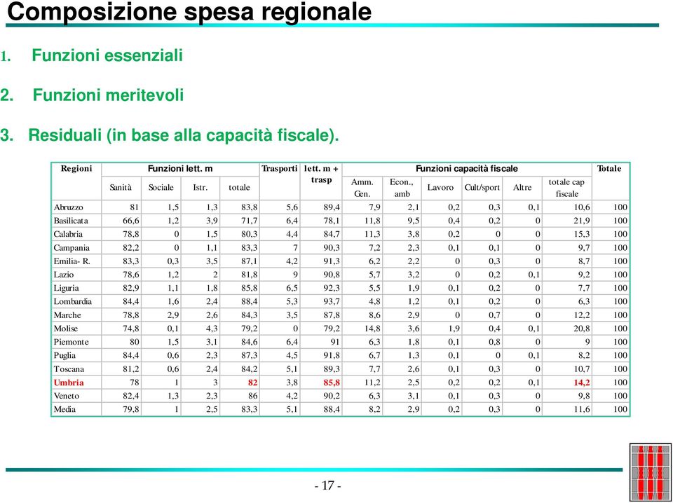 , amb Funzioni capacità fiscale Lavoro Cult/sport Altre totale cap fiscale Abruzzo 81 1,5 1,3 83,8 5,6 89,4 7,9 2,1 0,2 0,3 0,1 10,6 100 Basilicata 66,6 1,2 3,9 71,7 6,4 78,1 11,8 9,5 0,4 0,2 0 21,9