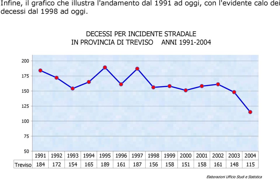DECESSI PER INCIDENTE STRADALE IN ANNI 1991-24 2 175 15 125 1 75 5 1991