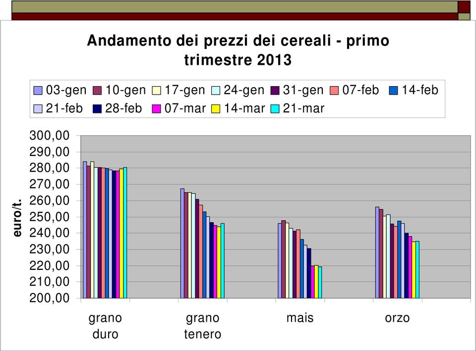 14-mar 21-mar euro/t.