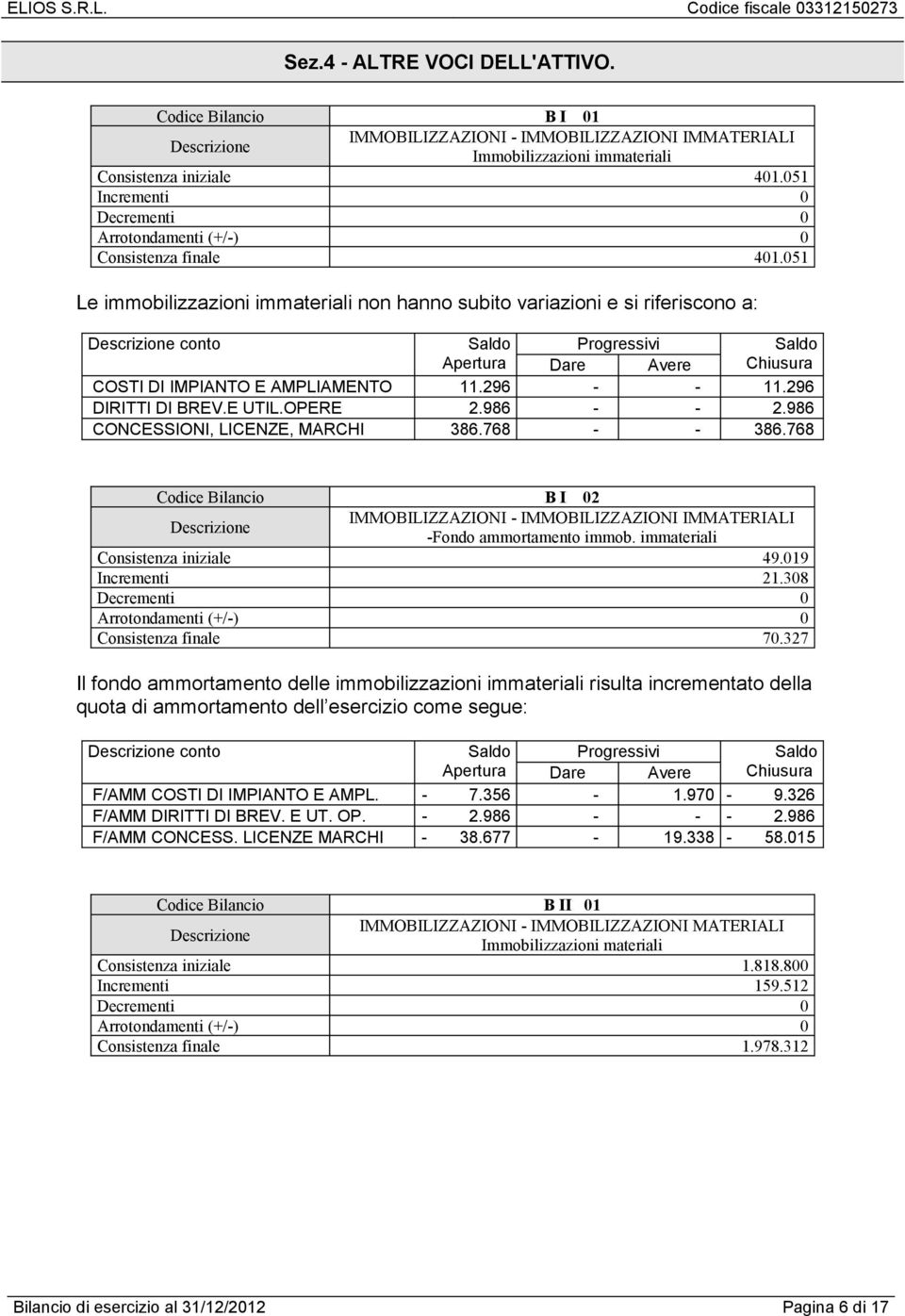 051 Le immobilizzazioni immateriali non hanno subito variazioni e si riferiscono a: conto Saldo Progressivi Saldo Apertura Dare Avere Chiusura COSTI DI IMPIANTO E AMPLIAMENTO 11.296 - - 11.