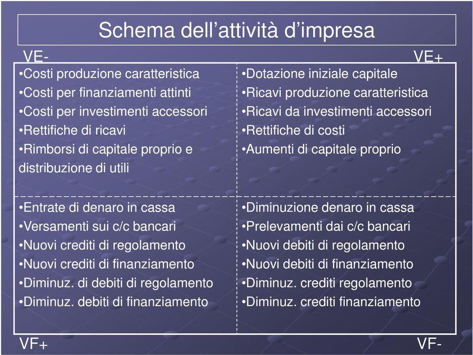 Entrate di denaro in cassa Versamenti sui c/c bancari Nuovi crediti di regolamento Nuovi crediti di finanziamento Diminuz. di debiti di regolamento Diminuz.