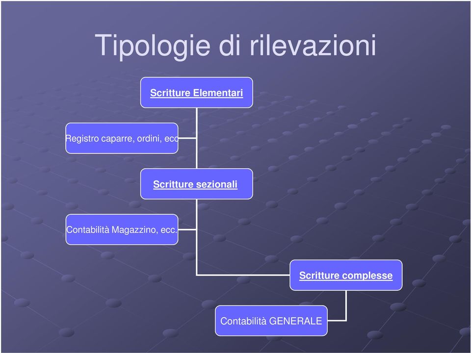 Scritture sezionali Contabilità