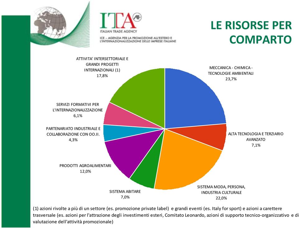 4,3% ALTA TECNOLOGIA E TERZIARIO AVANZATO 7,1% PRODOTTI AGROALIMENTARI 12,0% SISTEMA ABITARE 7,0% SISTEMA MODA, PERSONA, INDUSTRIA CULTURALE 22,0% (1) azioni rivolte a più