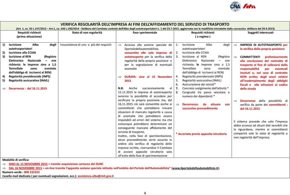 (prima attuazione) Stato di non regolarità Fase sperimentale Requisiti richiesti ( a regime ) Soggetti interessati 1) Iscrizione Albo degli autotrasportatori 2) Iscrizione alla CCIAA 3) Iscrizione al