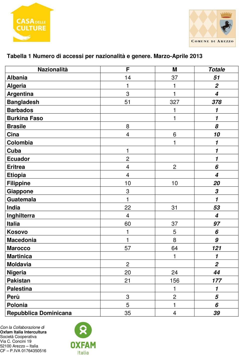 1 Brasile 8 8 Cina 4 6 10 Colombia 1 1 Cuba 1 1 Ecuador 2 1 Eritrea 4 2 6 Etiopia 4 4 Filippine 10 10 20 Giappone 3 3 Guatemala 1 1 India