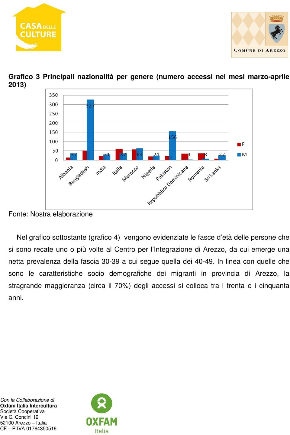 netta prevalenza della fascia 30-39 a cui segue quella dei 40-49.