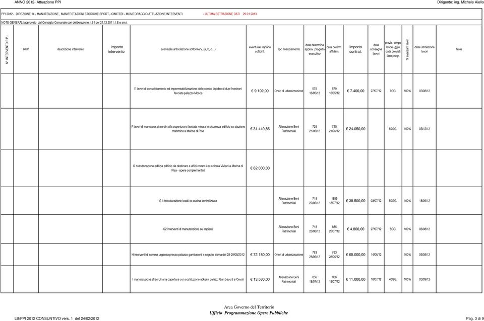 alla copertura e facciata messa in sicurezza edificio ex stazione trammino a Marina di Pisa 31.449,86 725 21/06/12 725 21/06/12 24.050,00 60GG.