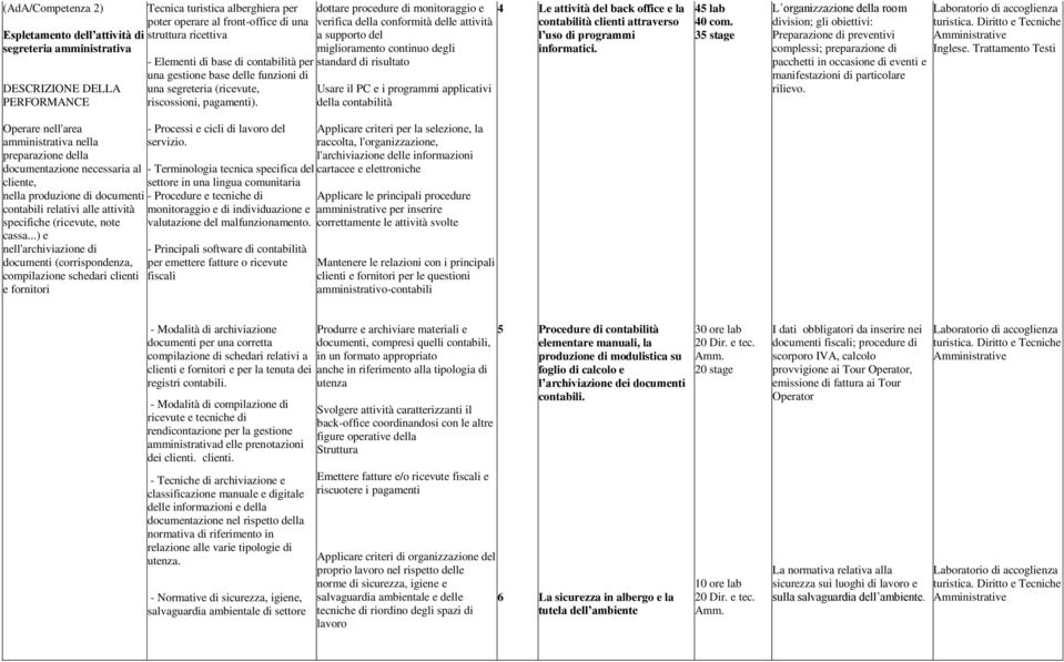 dottare procedure di monitoraggio e verifica della conformità delle attività a supporto del miglioramento continuo degli standard di risultato Usare il PC e i programmi applicativi della contabilità