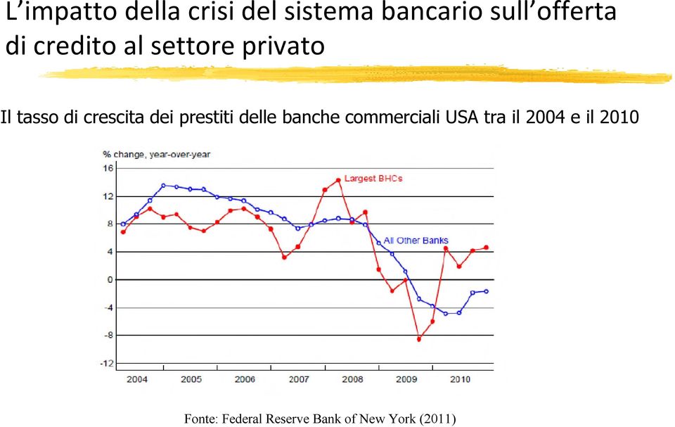 crescita dei prestiti delle banche commerciali USA tra