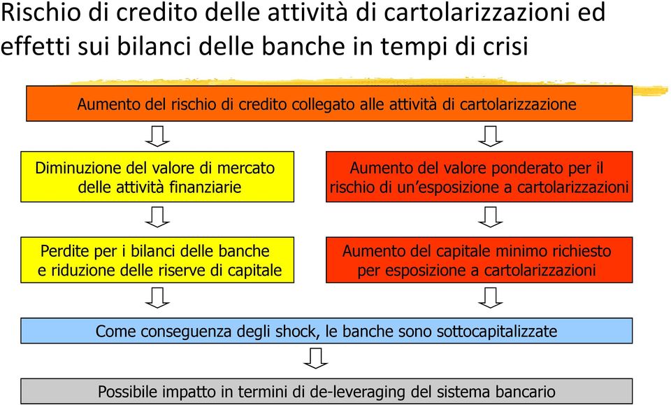 esposizione a cartolarizzazioni Perdite per i bilanci delle banche e riduzione delle riserve di capitale Aumento del capitale minimo richiesto per