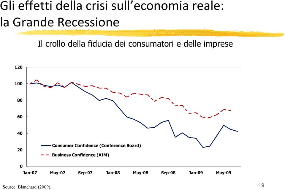 Consumer Confidence (Conference Board) Business Confidence (AIM) 0 Jan-07