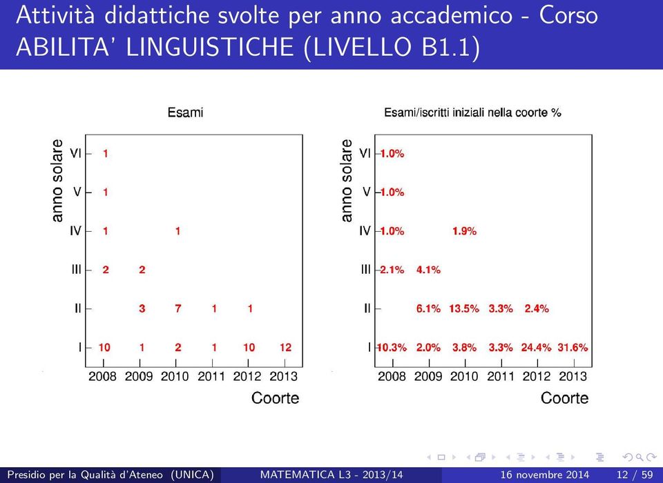 (LIVELLO B1.