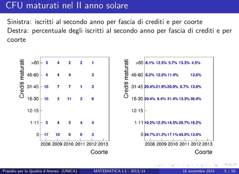 iscritti al secondo anno per fascia di crediti e per coorte Presidio