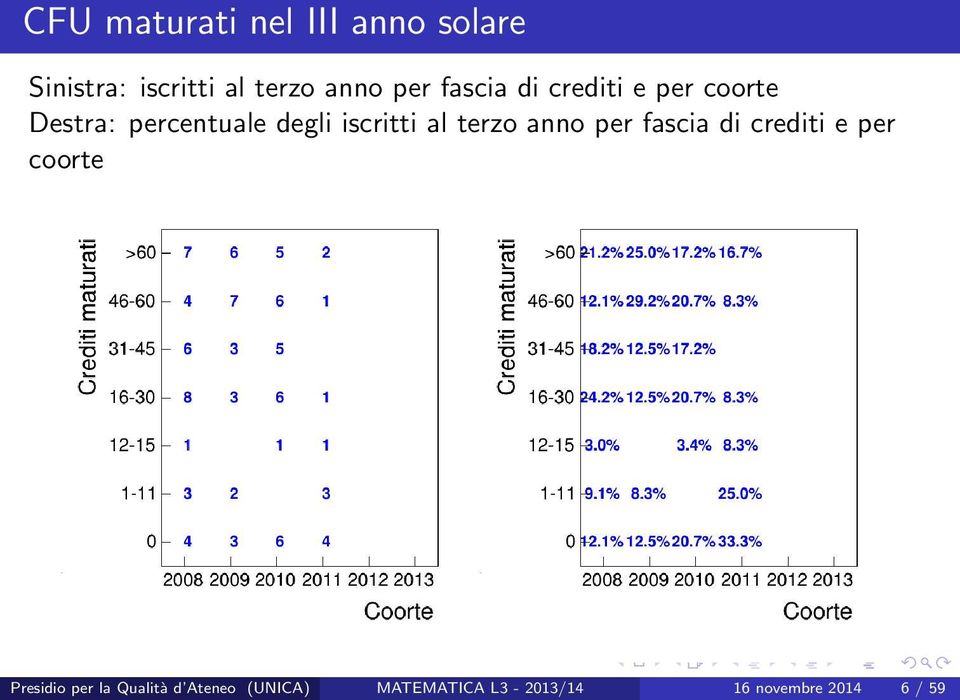 iscritti al terzo anno per fascia di crediti e per coorte Presidio