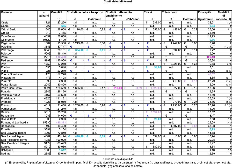 560 1.249,00 0,66 - - - 1.249,00 0,66 8,26 P Paladina 3343 57.747 - - - - - - - 17,27 P D (4) Palazzago 3646 28.161 394,00 0,11 - - - 394,00 0,11 7,72 P Palosco 5006 46.340 n.d. n.d. n.d. n.d. n.d. n.d. n.d. 9,26 P Parre 2715 532.