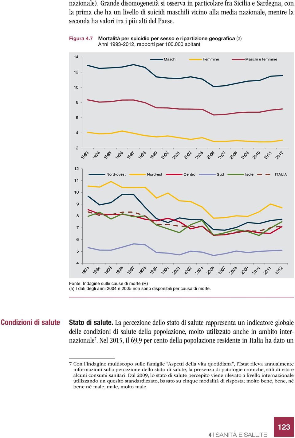 Paese. Figura 4.7 Mortalità per suicidio per sesso e ripartizione geografica (a) Anni 1993-2012, rapporti per 100.