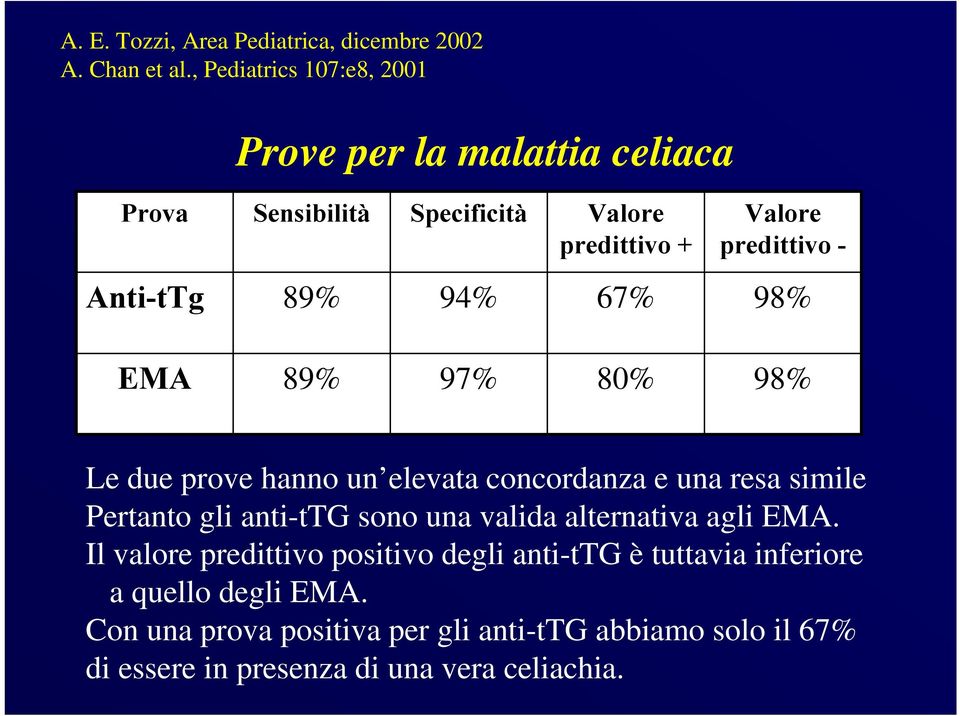 89% 94% 67% 98% EMA 89% 97% 80% 98% Le due prove hanno un elevata concordanza e una resa simile Pertanto gli anti-ttg sono una valida