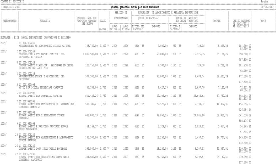 500,00 CAPOLUOGO E FRAZIONI 787.500,00 2009/ 3 IT 0004002249 COMPLETAMENTO VIABILITA', PARCHEGGI ED OPERE 123.750,00 1,500 V 2009 2026 4551 65 7.500,00 1175 65 729,38 8.229,38 101.