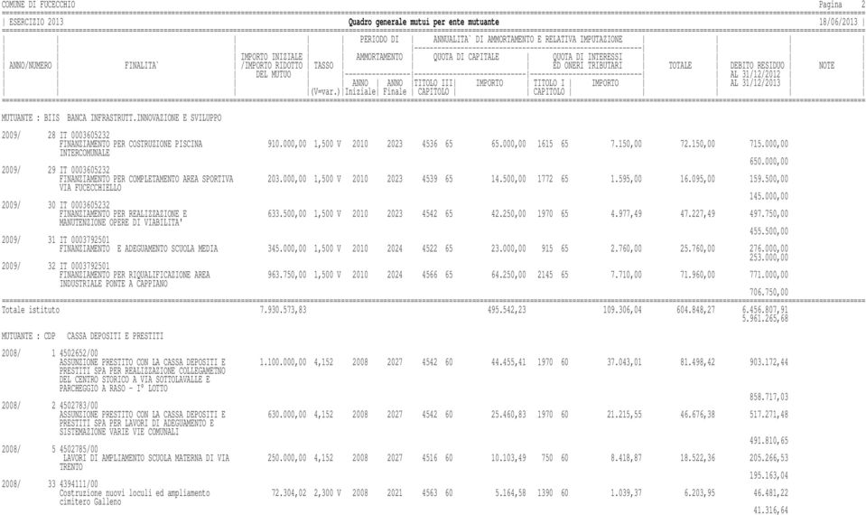 595,00 16.095,00 159.500,00 VIA FUCECCHIELLO 145.000,00 2009/ 30 IT 0003605232 FINANZIAMENTO PER REALIZZAZIONE E 633.500,00 1,500 V 2010 2023 4542 65 42.250,00 1970 65 4.977,49 47.227,49 497.