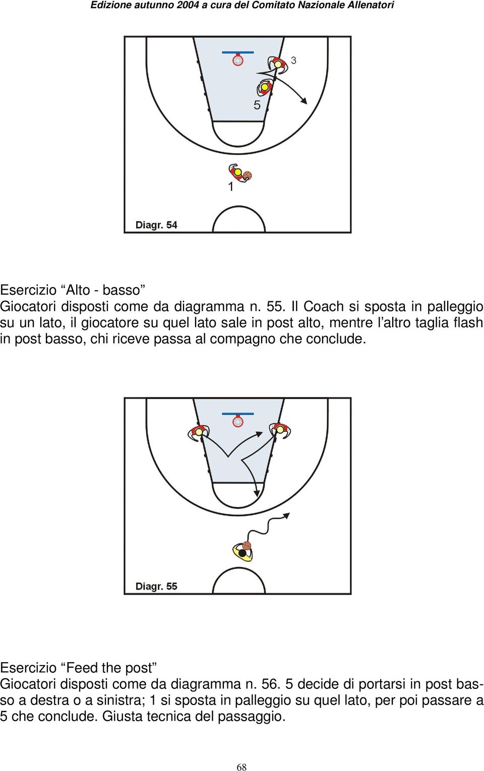 in post basso, chi riceve passa al compagno che conclude.