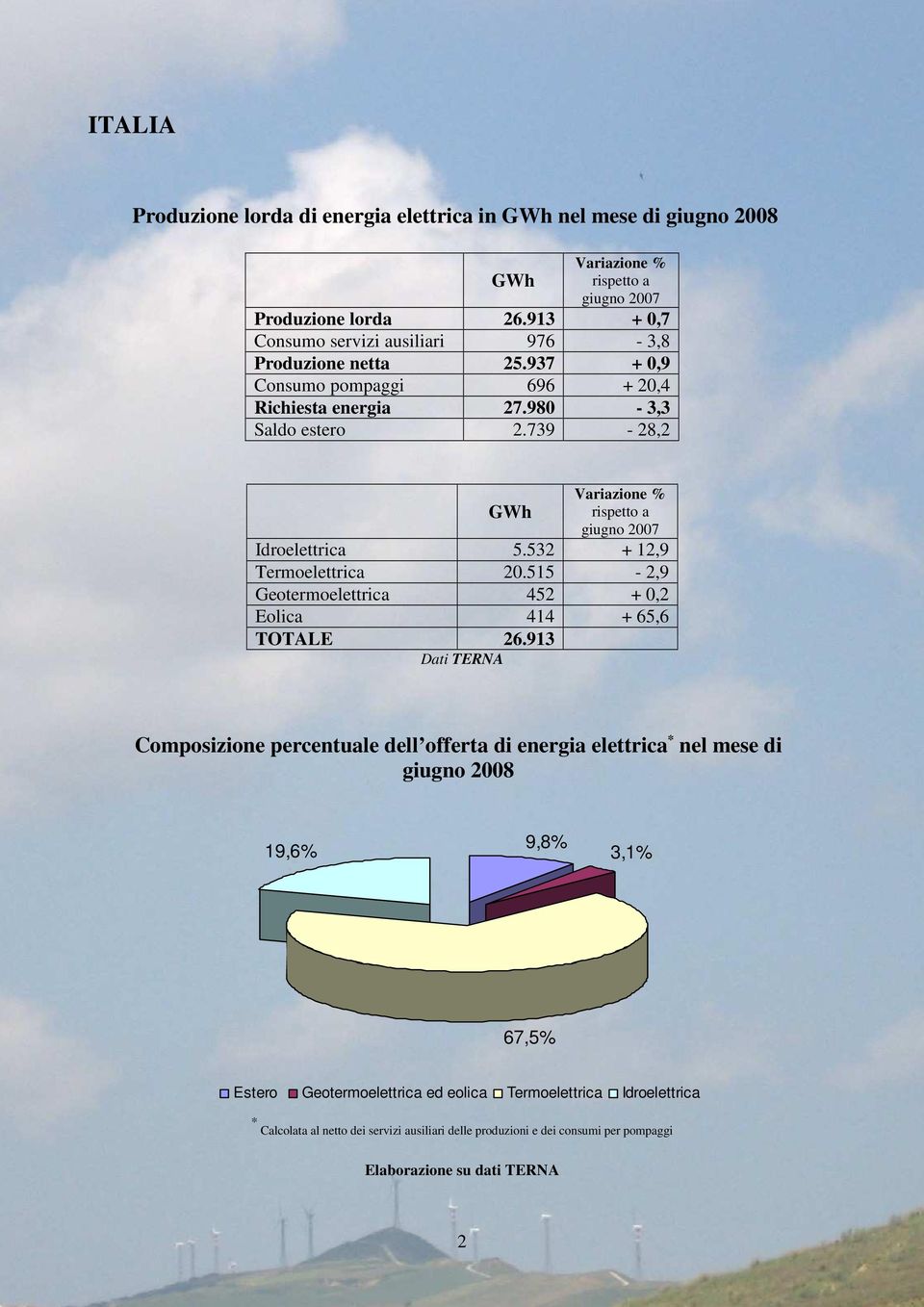 739-28,2 GWh Variazione % rispetto a giugno 2007 Idroelettrica 5.532 + 12,9 Termoelettrica 20.515-2,9 Geotermoelettrica 452 + 0,2 Eolica 414 + 65,6 TOTALE 26.