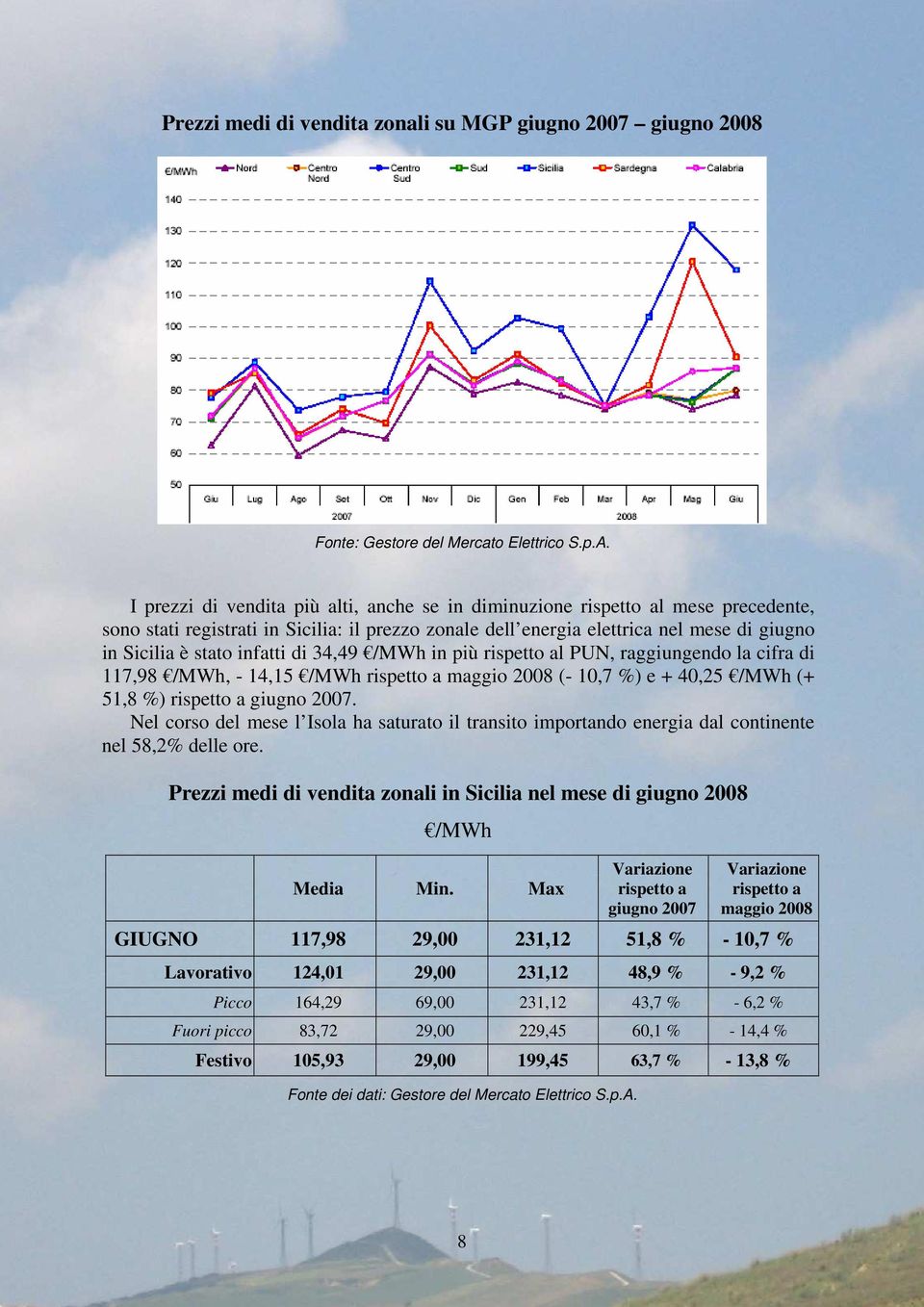infatti di 34,49 /MWh in più rispetto al PUN, raggiungendo la cifra di 117,98 /MWh, - 14,15 /MWh rispetto a maggio 2008 (- 10,7 %) e + 40,25 /MWh (+ 51,8 %) rispetto a giugno 2007.