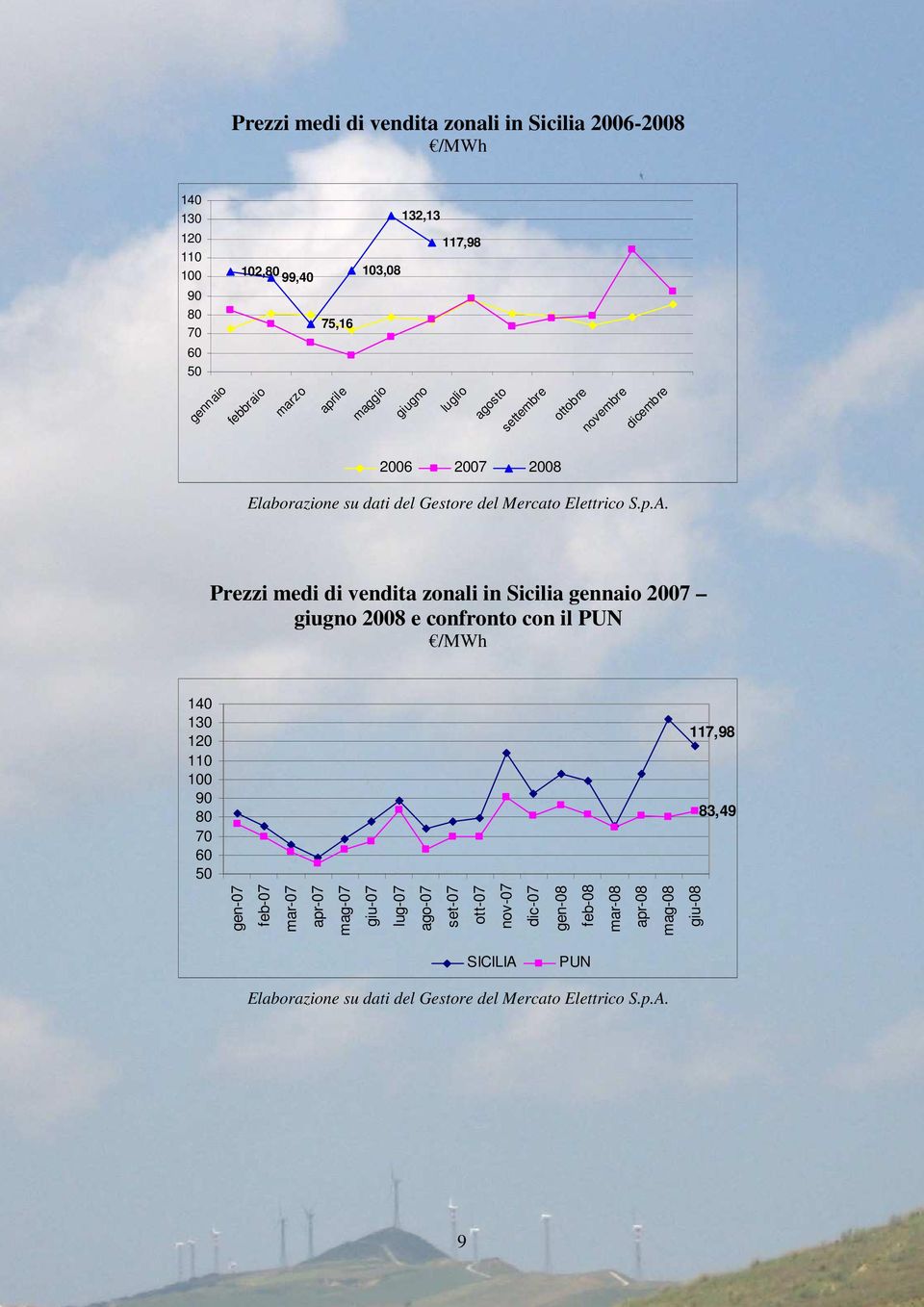 Prezzi medi di vendita zonali in Sicilia gennaio 2007 giugno 2008 e confronto con il PUN /MWh 140 130 120 110 100 90 80 70 60 50 117,98 83,49 gen-07 feb-07