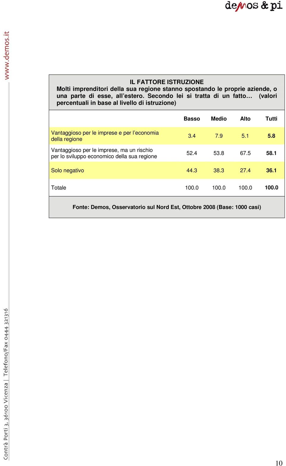 per l economia della regione Vantaggioso per le imprese, ma un rischio per lo sviluppo economico della sua regione 3.4 7.9 5.1 5.8 52.4 53.