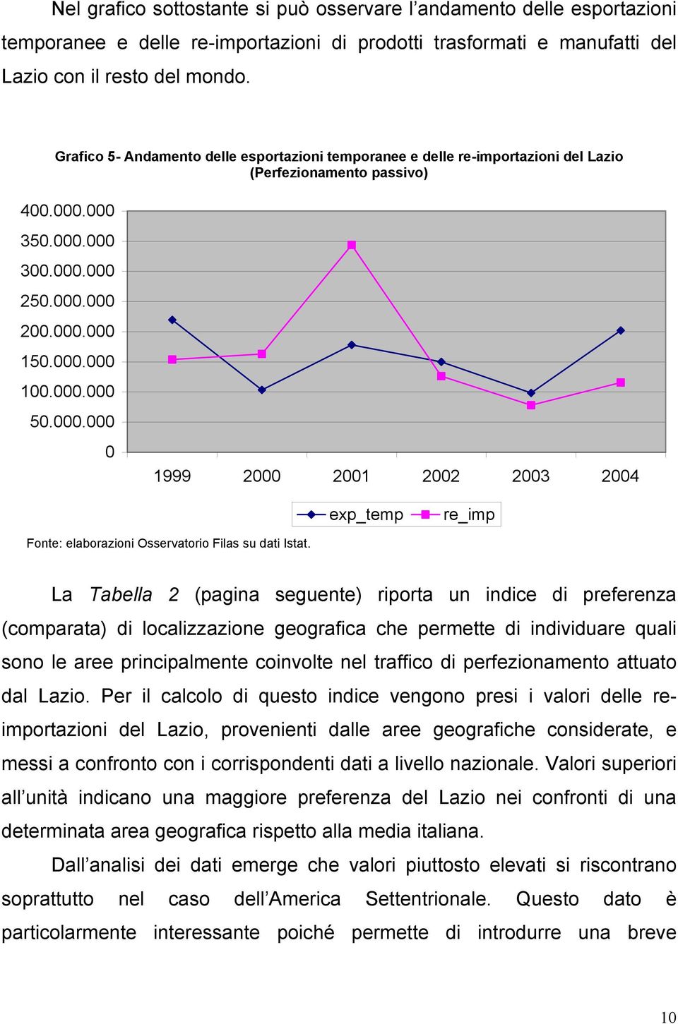 000.000 0 1999 2000 2001 2002 2003 2004 exp_temp re_imp Fonte: elaborazioni Osservatorio Filas su dati Istat.