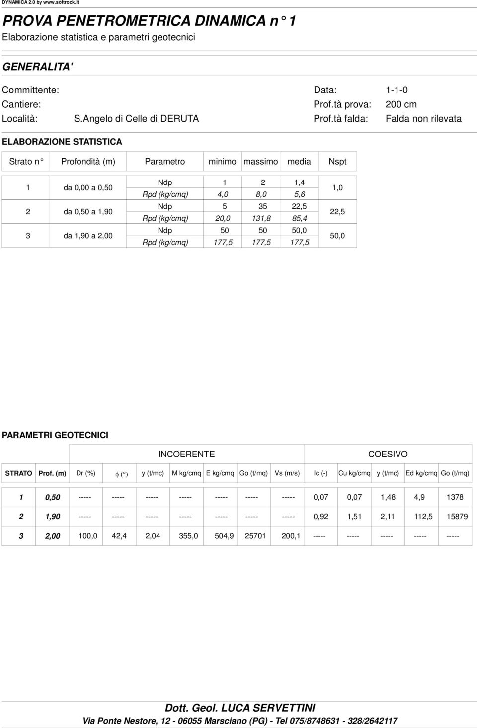 tà falda: Falda non rilevata ELABORAZIONE STATISTICA Strato n Profondità (m) Parametro minimo massimo media Nspt 1 da 0,00 a 0,50 Ndp Rpd (kg/cmq) 1 4,0 2 8,0 1,4 5,6 1,0 2 da 0,50 a 1,90 Ndp Rpd