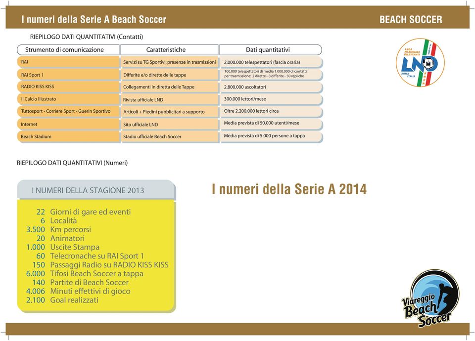 000 di contatti per trasmissione: 2 dirette - 8 differite - 50 repliche I NUMERI DELLA STAGIONE 2013 I numeri della Serie A 2014 22