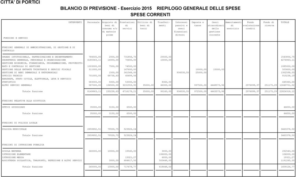 ORGANI ISTITUZIONALI, PARTECIPAZIONE E DECENTRAMENTO 784500,00 2000,00 731856,75 25500,00 1543856,75 SEGRETERIA GENERALE, PERSONALE E ORGANIZZAZIONE 4180363,11 14000,00 70600,00 10000,00 4274963,11