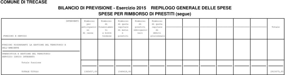 mutui obbligazio- di di cassa a breve e nari debiti FUNZIONI E SERVIZI termine prestiti pluriennali FUNZIONI RIGUARDANTI LA GESTIONE