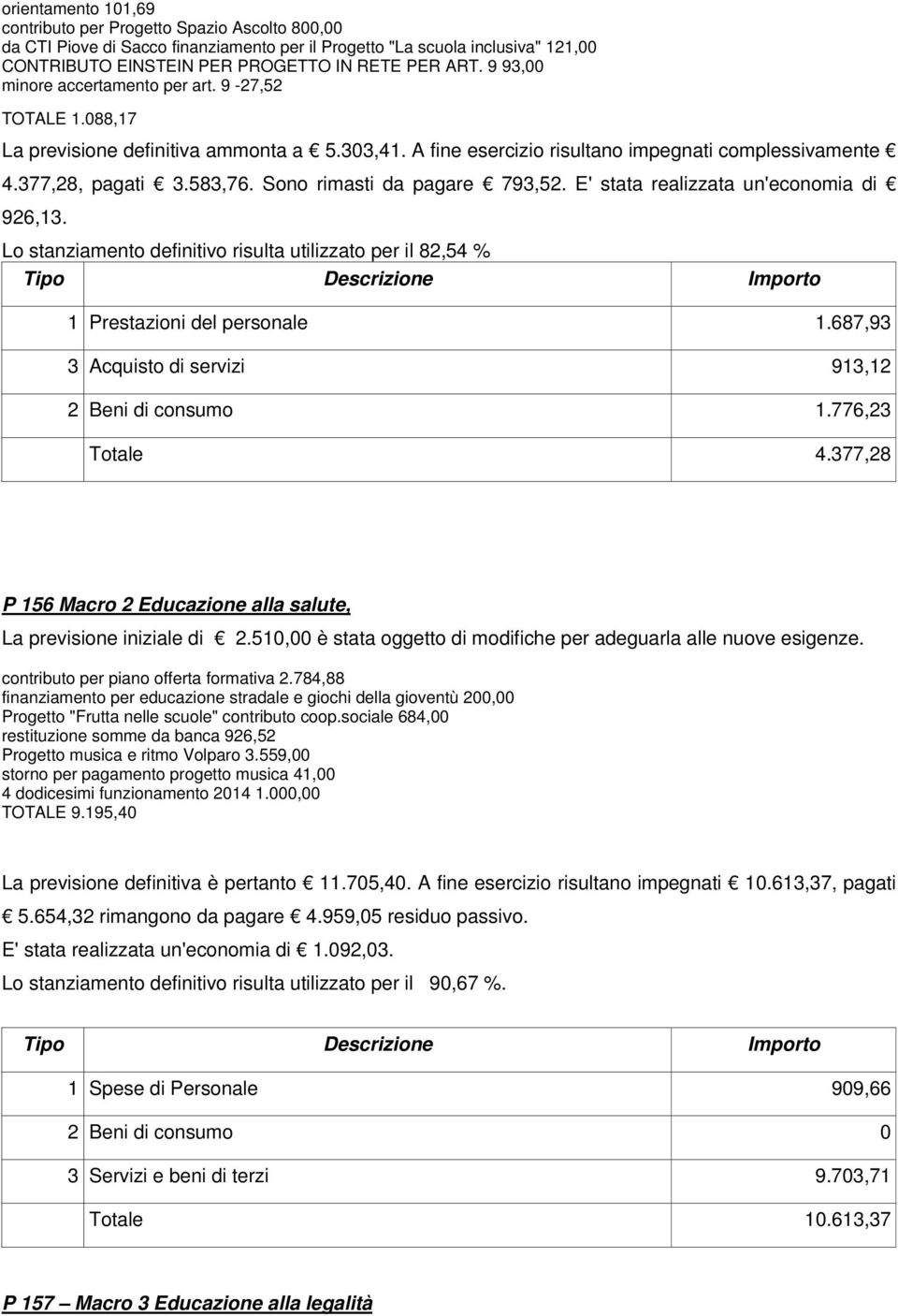 Sono rimasti da pagare 793,52. E' stata realizzata un'economia di 926,13. Lo stanziamento definitivo risulta utilizzato per il 82,54 % 1 Prestazioni del personale 1.